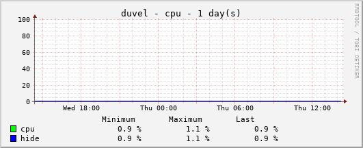 CPU Usage