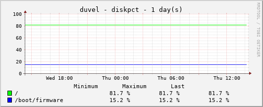 Storage Usage