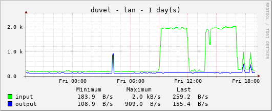 LAN Traffic