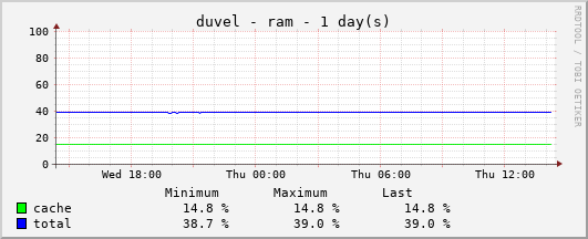 Memory Usage