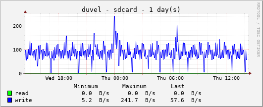 Disk I/O