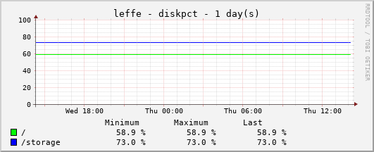 Storage Usage