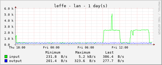 LAN Traffic