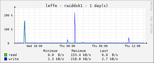 Disk I/O on RAID Member 1