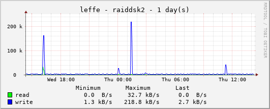 Disk I/O on RAID Member 2