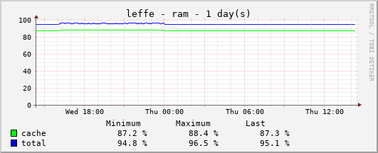 Memory Usage