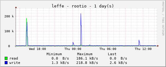 Disk I/O on '/'