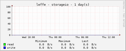 Disk I/O on '/storage'