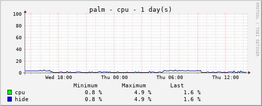 CPU Usage