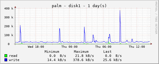 Storage Usage