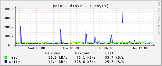 Disk I/O
