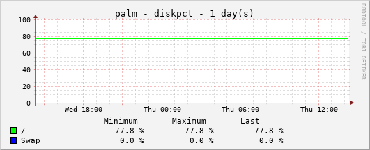 Storage Usage