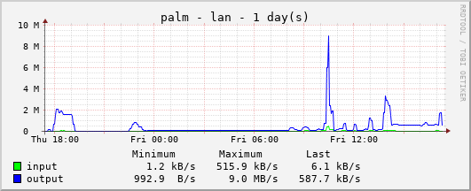 LAN Traffic