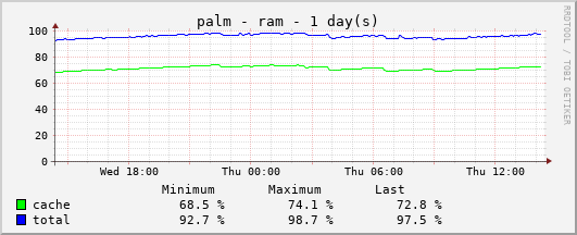 Memory Usage