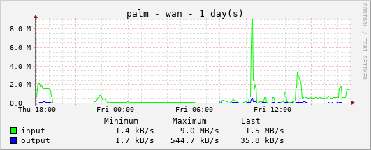 WAN Traffic