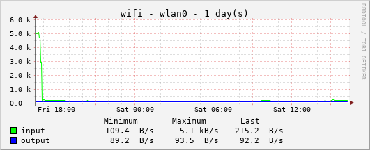 2.4GHz Wifi Traffic