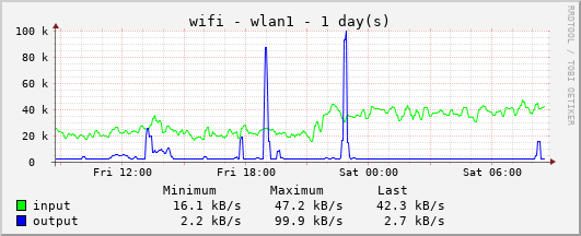 5GHz Wifi Traffic