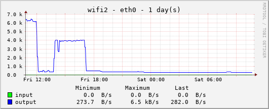 LAN Port 0 Traffic