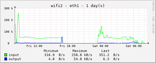 LAN Port 1 Traffic