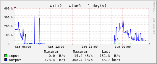 2.4GHz Wifi Traffic