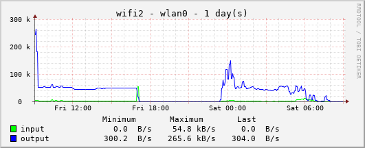 2.4GHz Wifi Traffic